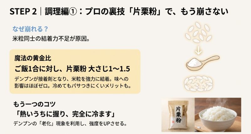 ご飯に片栗粉を混ぜて結着力を高める配合比率と、熱いうちに握って冷ますことで強度を上げるテクニックの解説図。