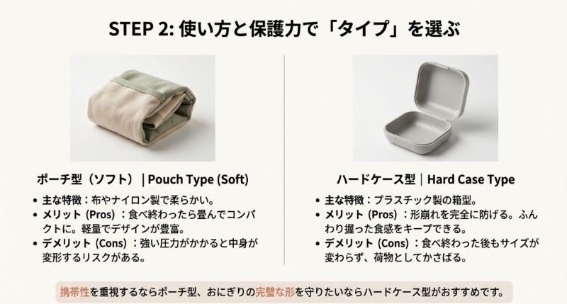畳んでコンパクトになるポーチ型（ソフト）と、開いた状態のプラスチック製ハードケース型の保冷バッグの写真。