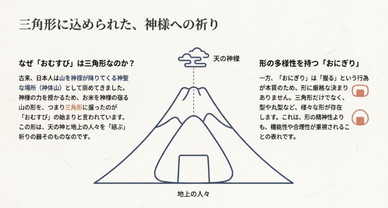 山の形と三角形のおむすびを重ね合わせたイラスト。「天の神様」と「地上の人々」を結ぶ祈りの器としての三角形を解説した図。