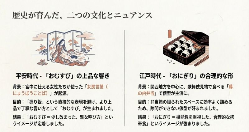 平安時代の十二単の女性と、江戸時代の幕の内弁当のイラスト。「おむすび」の上品な響きと、「おにぎり」の機能的な俵型の歴史的背景の比較。