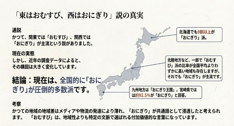 日本地図を用いた地域差の解説。かつての通説と異なり、現在は全国的に「おにぎり」が主流であり、北海道や九州でも圧倒的多数派であることを示す図。