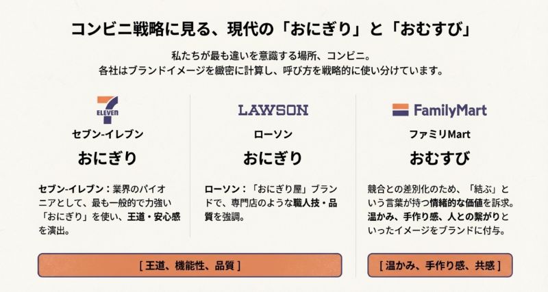 セブン-イレブン、ローソン、ファミリーマートのロゴと呼び方の対応表。セブンとローソンは「おにぎり（機能・品質）」、ファミマは「おむすび（情緒・絆）」を使用している解説。