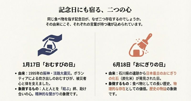 1月17日の「おむすびの日（震災の絆）」と、6月18日の「おにぎりの日（化石の発見）」の由来と象徴する意味の違いをまとめたスライド。