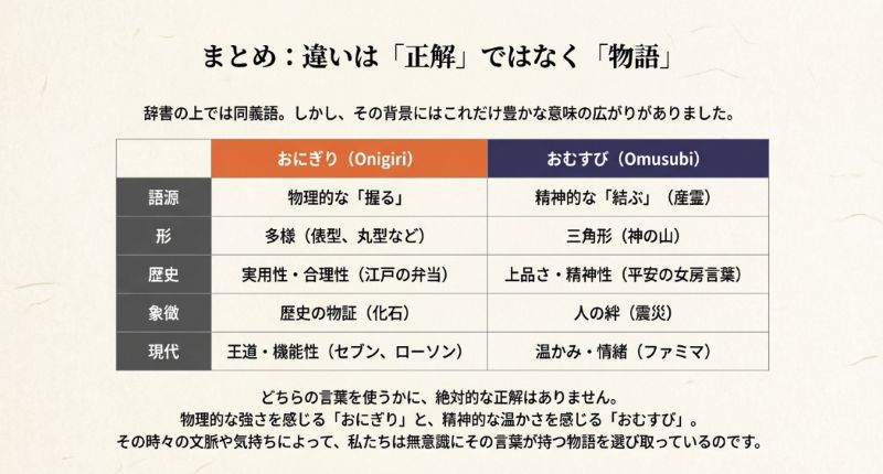 おにぎりと安むすびの違いをまとめた表。語源、形、歴史、象徴、現代のイメージなどの項目別比較リスト。