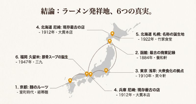 日本地図上に、京都（麺のルーツ）、函館（商業記録）、東京（大衆化）、兵庫（現存最古）、札幌（名称）、福岡（豚骨）の6つの地点をプロットした解説図。
