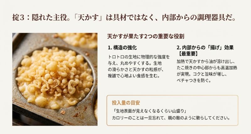 たこ焼き器の穴が見えなくなるほど大量に天かすが投入されている様子と、内部からの揚げ効果を解説した図。