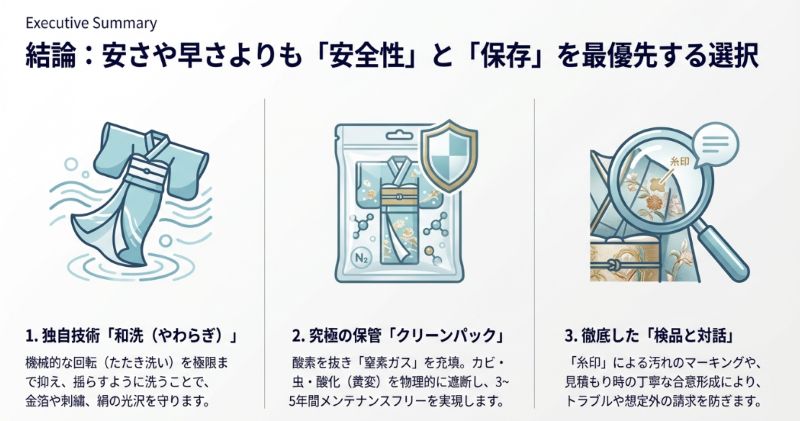 独自技術の和洗、窒素充填のクリーンパック、徹底した検品と対話という、白洋舎のサービスの核となる3つの特徴をまとめた概要スライド