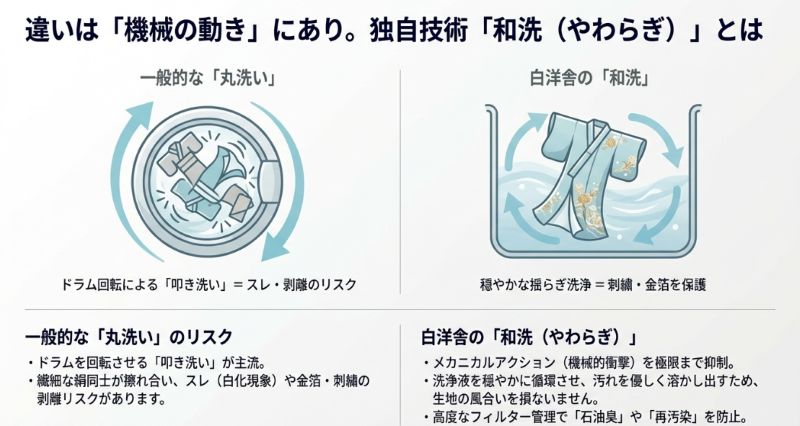 ドラム回転による叩き洗いと、白洋舎の揺らすように洗う「和洗」のメカニズムを比較し、金箔や刺繍を守る仕組みを解説したイラスト