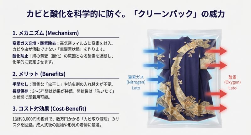 特殊フィルムに着物を入れ、酸素を除去して窒素ガスを充填することで、カビ・虫・酸化(黄変)を物理的に防ぐ仕組みの図解