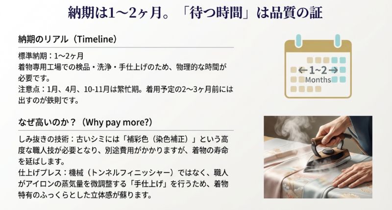 標準納期が1〜2ヶ月かかる理由として、専門工場での検品、高度なしみ抜き(染色補正)、職人による手仕上げアイロンの工程を示した解説スライド