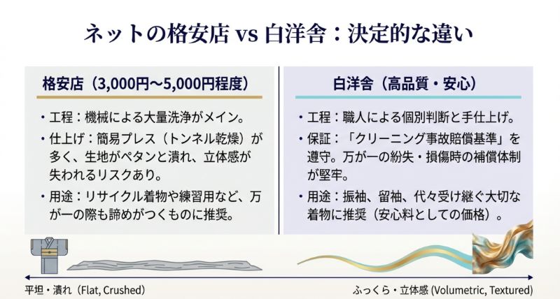 機械による大量洗浄と簡易プレスの格安店に対し、職人による個別判断と手仕上げ、賠償基準の遵守を行う白洋舎の違いをまとめた比較表