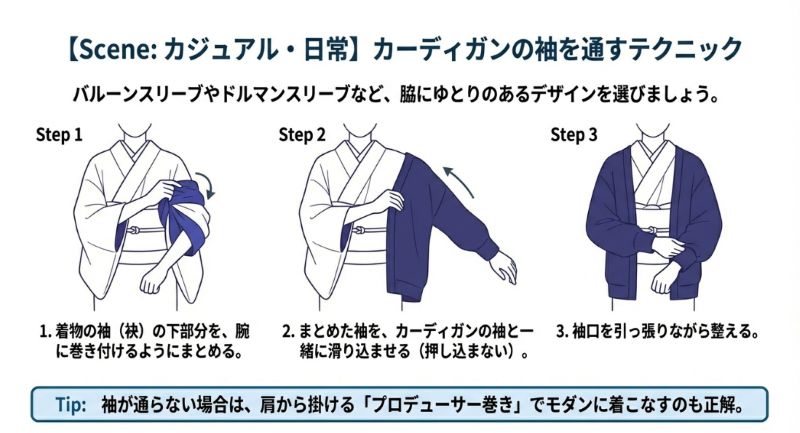 着物の袂を腕に巻き付けてからカーディガンの袖に通す手順を解説する3段階のイラスト。