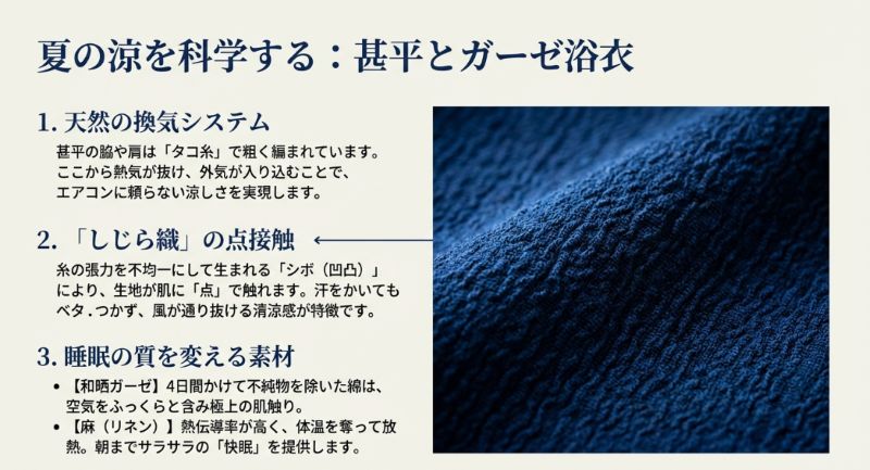 甚平のタコ糸による換気システムとしじら織の凹凸が肌に点で触れる仕組みを解説したスライド。