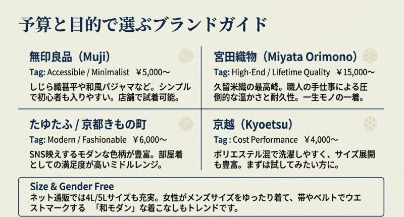 無印良品、宮田織物、たゆたふ、京越の4ブランドを価格帯と特徴で比較した表。