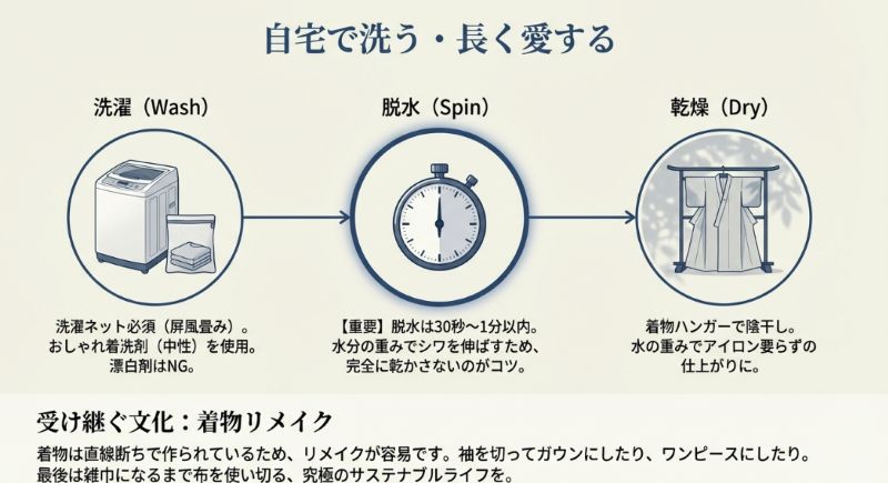 洗濯ネットの使用、短い脱水時間、陰干しのポイントと、着物リメイクの提案をまとめたスライド。
