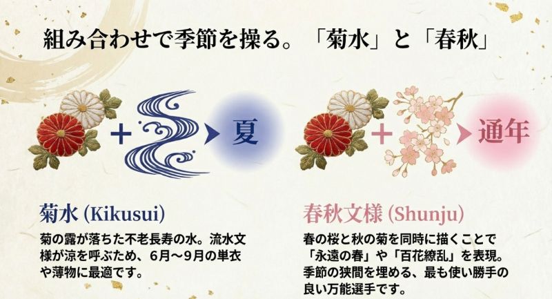 6月から9月に最適な菊水(流水紋)と、通年使える春秋文様(桜と菊)の組み合わせ解説