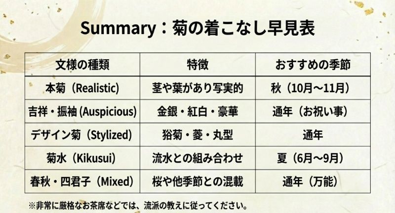 本菊、吉祥文様、デザイン菊、菊水、春秋・四君子の特徴とおすすめの季節をまとめた一覧表