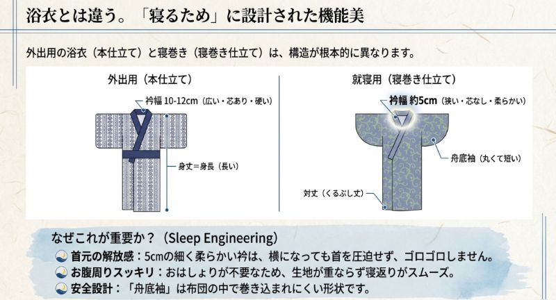 外出用の本仕立てと就寝用の寝巻き仕立ての違いを解説する図。寝巻き用は衿幅が約5cmと狭く、芯がなく柔らかいこと、袖が丸い舟底袖であること、丈が対丈（くるぶし丈）であることを説明している。