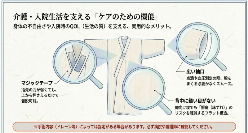 ケアのための3つの機能を解説。指先で着脱できるマジックテープ、点滴がスムーズな広い袖口、床ずれリスクを軽減する背中のフラット構造（縫い目なし）を図解している。