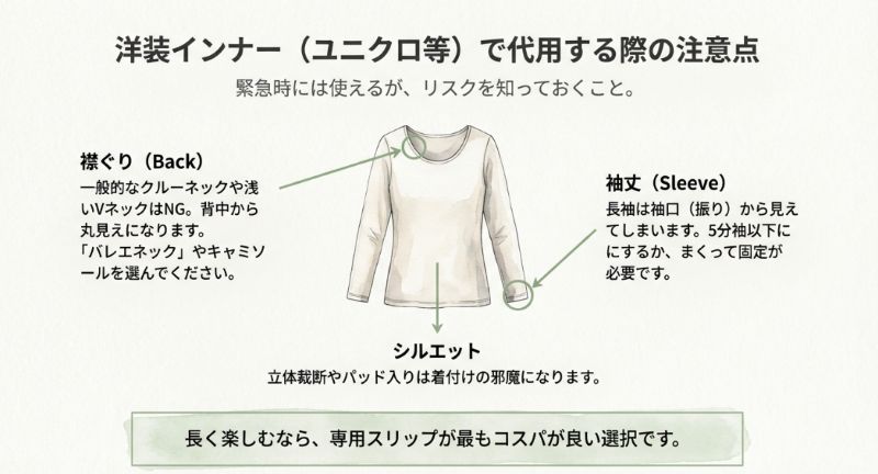 ユニクロなどの洋装インナーを代用する際、襟ぐり、袖丈、立体裁断のシルエットが着付けの邪魔や着崩れの原因になることを示す解説イラスト。