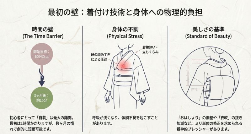 着付けにかかる時間の変化（当初60分以上から3ヶ月後15分へ）と、紐の締めすぎによる圧迫や着物酔いの注意点を示すイラスト。
