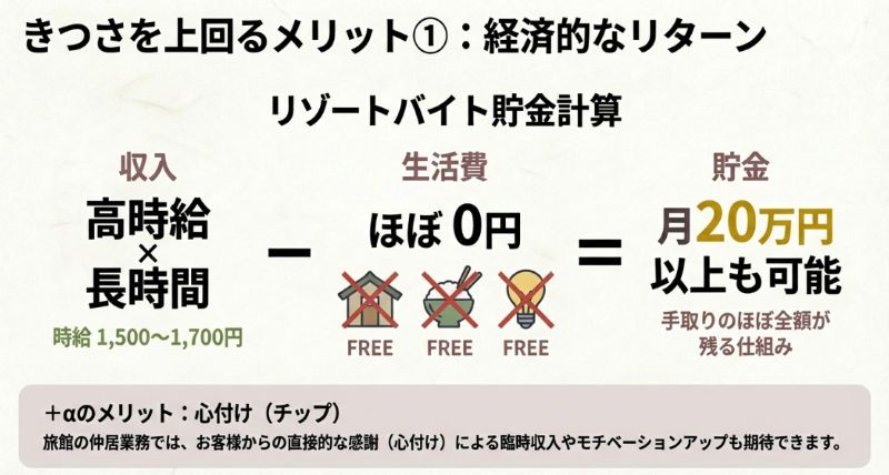 高時給と生活費ほぼ0円の仕組み、心付け（チップ）による追加収入、月20万円以上の貯金が可能であることを示す図。
