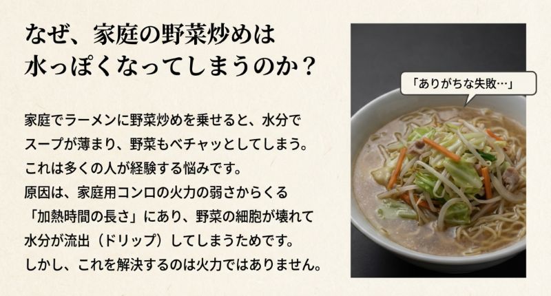 家庭用コンロの火力不足により加熱時間が長くなり、野菜の細胞が壊れて水分(ドリップ)が流出してしまうメカニズムを説明する図解。