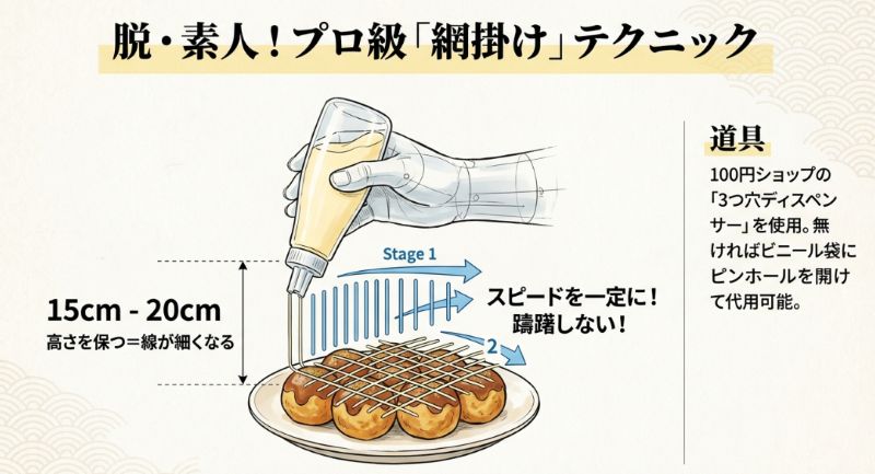 ボトルを15〜20cmの高さから、一定のスピードで躊躇なく絞り出す網掛けのコツを、イラストとともに詳細に解説したテクニック図解スライド。