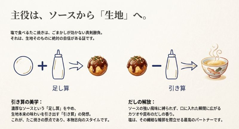 濃厚なソース（足し算）から、生地本来の味わいを引き出す塩（引き算）への発想の転換とだしの解放を説明する図解