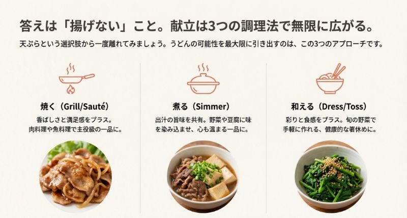 「焼く（香ばしさ）」「煮る（出汁の旨味）」「和える（彩りと食感）」の3つのアプローチを解説したアイコン付きのスライド 。