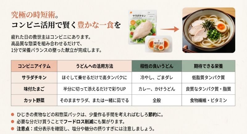 サラダチキンや味付たまごなどのコンビニアイテムを、どううどんに活用し、どんな栄養が期待できるかをまとめた表形式のスライド 。