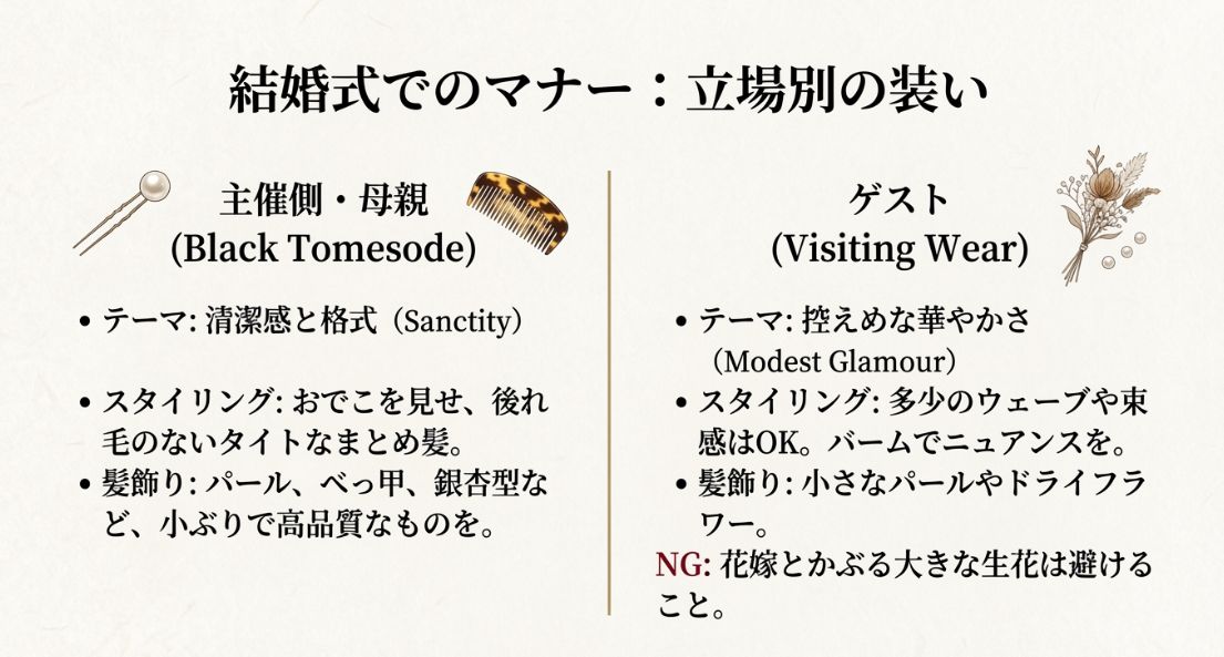 主催側（黒留袖）とゲスト（訪問着）のそれぞれのテーマ、スタイリング、推奨される髪飾りを比較した解説スライド。