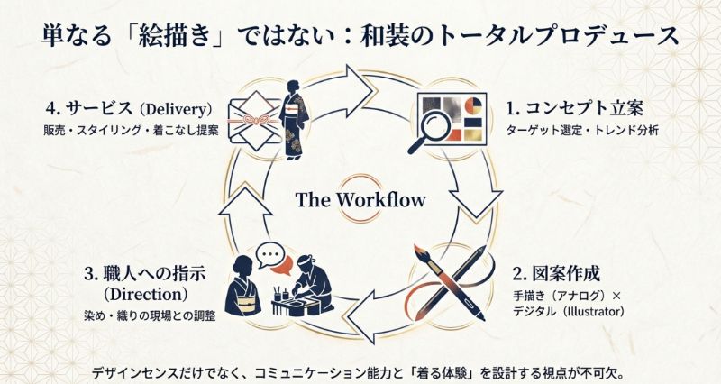 コンセプト立案、図案作成(アナログ・デジタル)、職人への指示、サービス・スタイリング提案という、和装プロデュースの循環する流れ図。