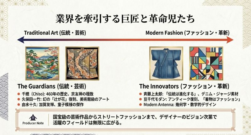 千總や久保田一竹などの伝統美を極める「守護者」と、斉藤上太郎や豆千代モダンなどの現代感覚を取り入れる「革新児」を比較したビジュアル。
