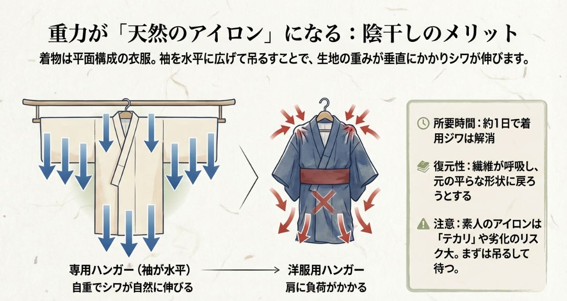 着物専用ハンガーで袖を広げることで、自重によりシワが伸びる仕組みを説明したイラスト