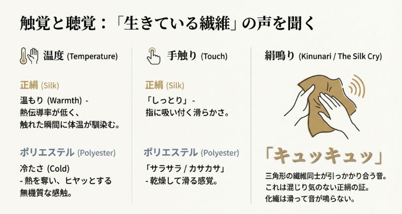 正絹の温もりと「キュッキュッ」という絹鳴り、ポリエステルの冷たさとサラサラした感触の違いをまとめた表。