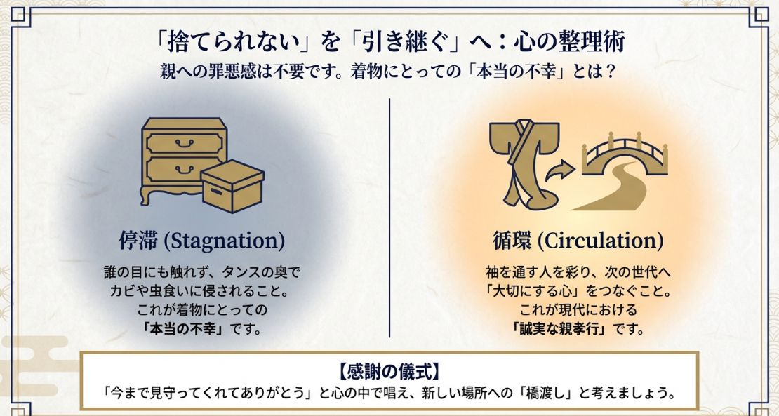 タンスの奥で劣化する「停滞」の状態と、次世代へ繋ぎ活用される「循環」の状態を比較し、感謝の儀式を提案するイメージ図