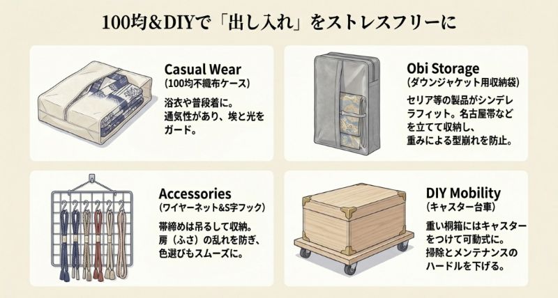 不織布ケースでの浴衣保管、帯の立てる収納、ワイヤーネットでの帯締め吊るし、重い箱を動かすキャスター台車の活用例。