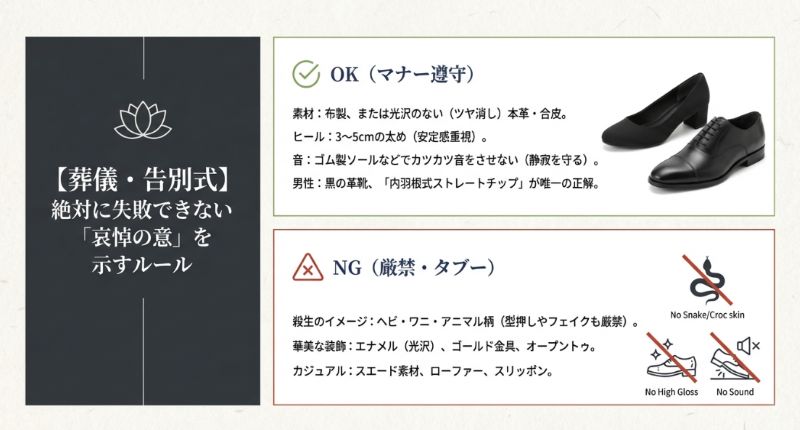 葬儀での靴の適切な素材（ツヤ消し）やヒールの高さ（3〜5cm）、およびNGとされるアニマル柄や装飾についての解説スライド。