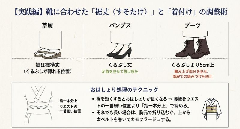 草履、パンプス、ブーツそれぞれの推奨される裾の長さと、おはしょりを綺麗に保つための腰紐の位置（指一本分上）の解説図。