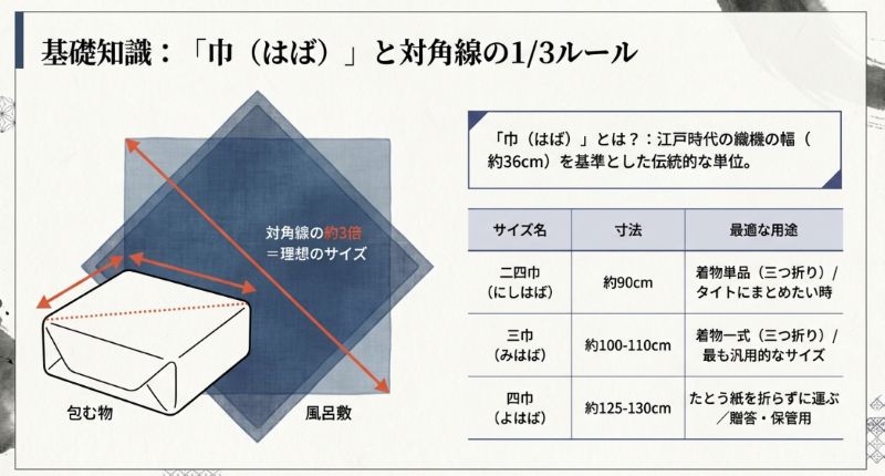 包む物の対角線に対して風呂敷の長さが約3倍必要であることを示す図解と、二四巾・三巾・四巾の寸法・用途をまとめた比較表。
