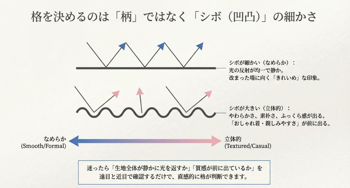 シボが細かい(なめらか)なものはフォーマル・きれいめな印象、シボが大きい(立体的)なものはカジュアル・親しみやすい印象であることを説明する図解。