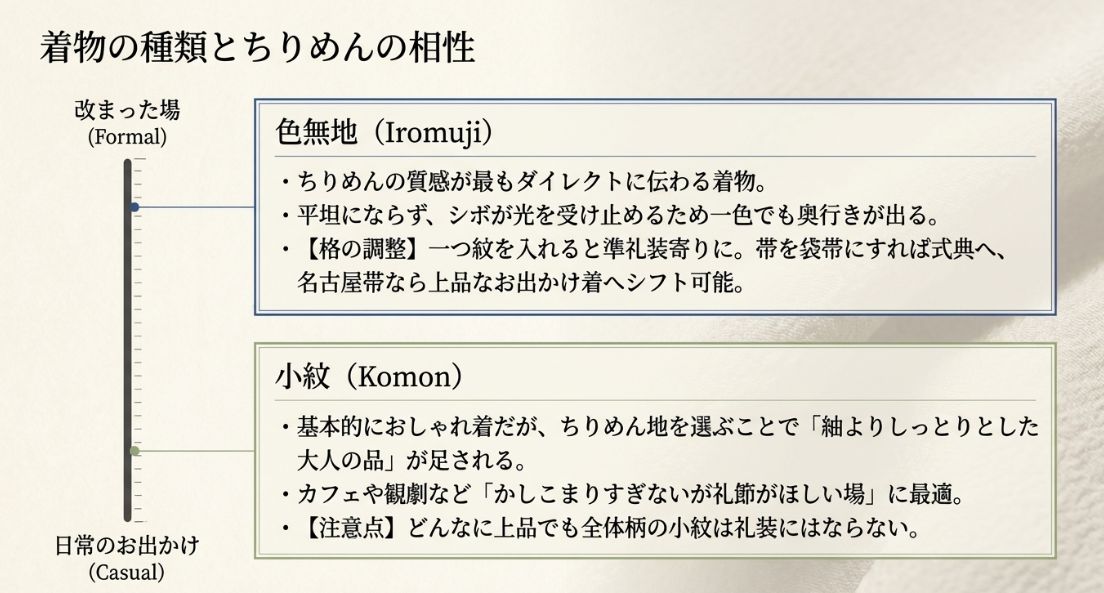 フォーマルな色無地と、おしゃれ着としての小紋における、ちりめん地の特徴と格の調整方法についてのまとめ。
