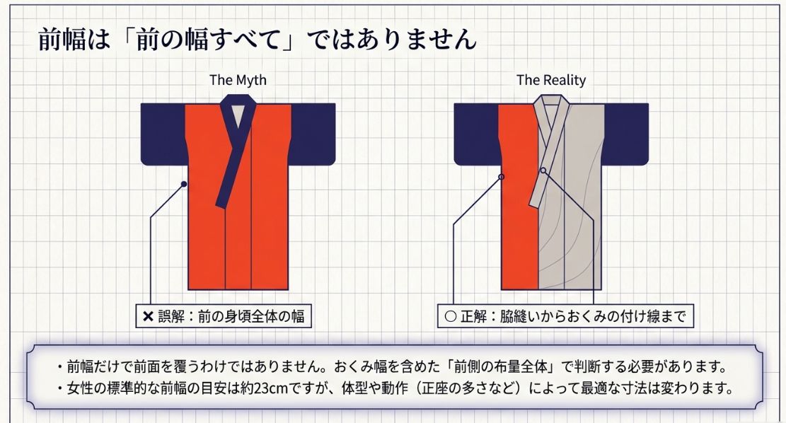 着物の前幅の誤解と正解の図解。前の身頃全体ではなく、脇縫いからおくみの付け線までを指すことを説明。