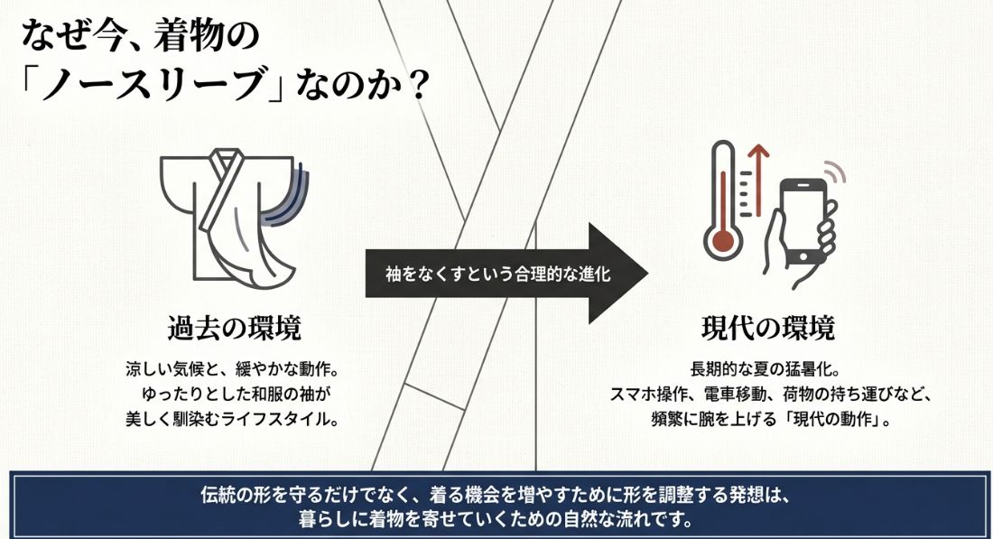過去の涼しい気候と現代の猛暑、スマホ操作などの現代の動作を比較し、袖をなくす合理性を説明する図解。