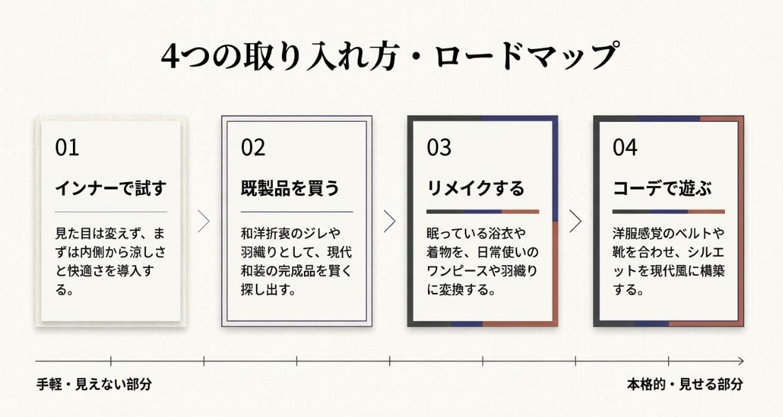 01インナー、02既製品、03リメイク、04コーデという、手軽なものから本格的なものまでの4つのステップ。