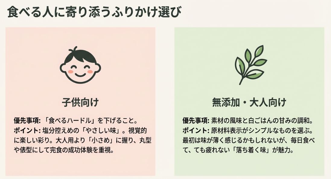 子供向けは塩分控えめで彩り重視、大人・無添加向けは素材の風味重視といった、食べる人に合わせた選び方のスライド。