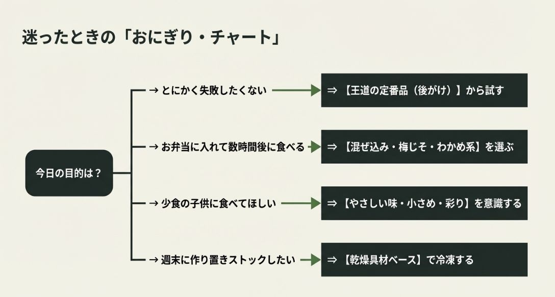 「失敗したくない」「お弁当用」「子供用」「作り置き」といった目的に応じて、どのふりかけを選ぶべきかを示すフローチャート形式のスライド。