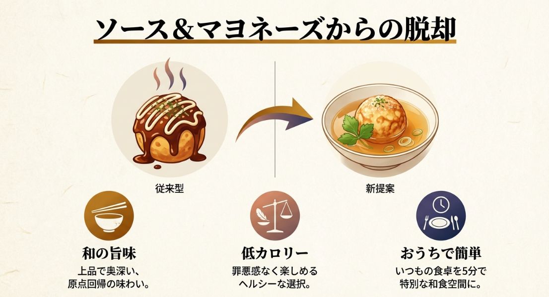 和の旨味、低カロリー、おうちで5分という、出汁で食べるたこ焼きの新提案をまとめたスライド。