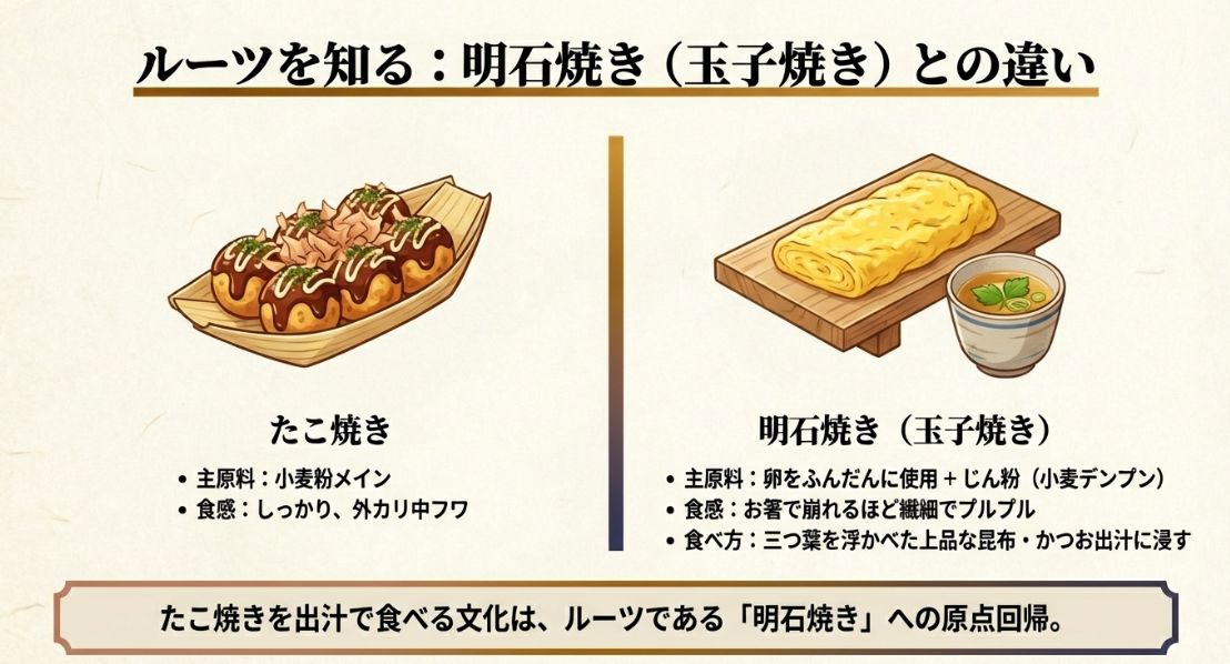 小麦粉メインのたこ焼きと、卵をふんだんに使う明石焼き（玉子焼き）の原料、食感、食べ方の違いを比較した図 。